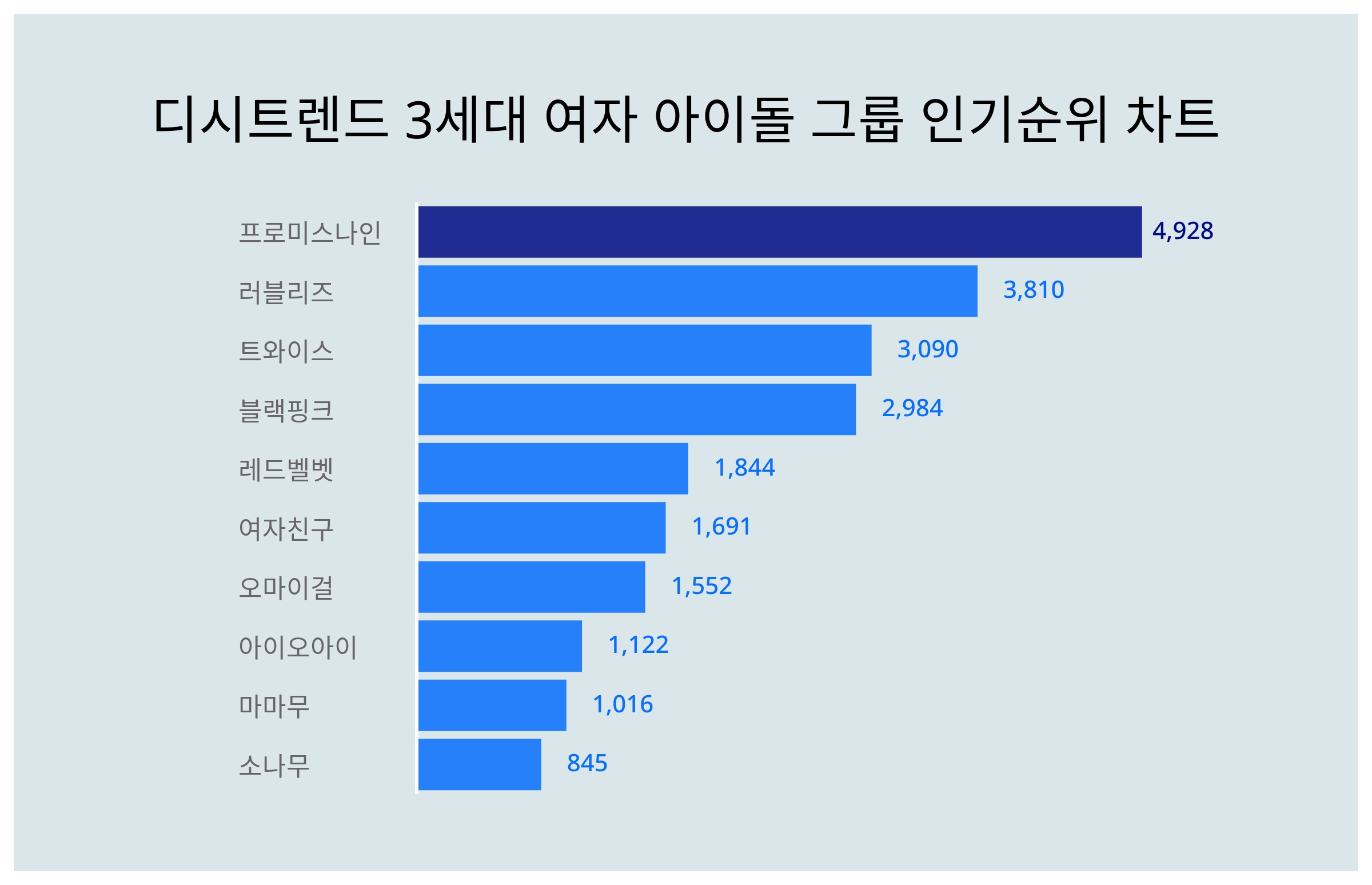 디시트렌드 3세대 여자 아이돌 그룹 인기지수 1위는? < 데이터 < 기사본문 - 리서치페이퍼
