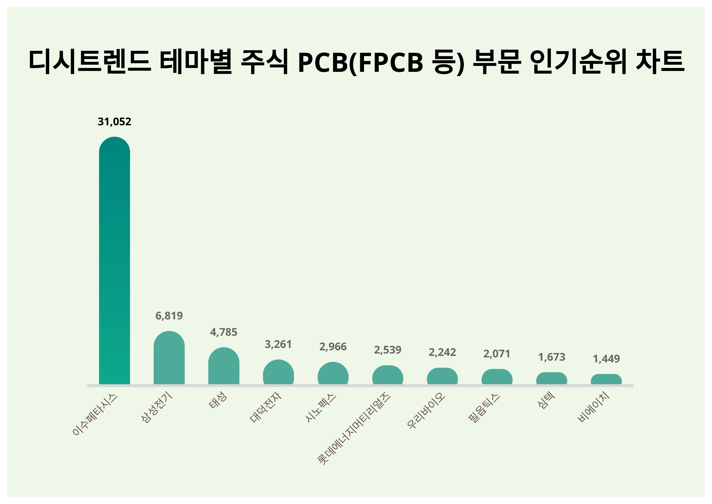1위 이수페타시스 주가·2위 삼성전기 주가·3위 태성 주가, 12월 2주차 디시트렌드 테마별 주식 PCB(FPCB 등) 부문 인기지수  순위는? < 데이터 < 기사본문 - 리서치페이퍼